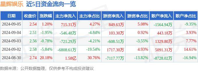 🌸趣头条【澳门2024正版资料免费公开】-乐华娱乐（02306.HK）9月4日收盘跌1.92%  第3张