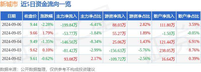 官方：管家婆一肖一码100%准确-智慧城市板块8月12日跌0.8%，中润光学领跌，主力资金净流出12.39亿元  第4张