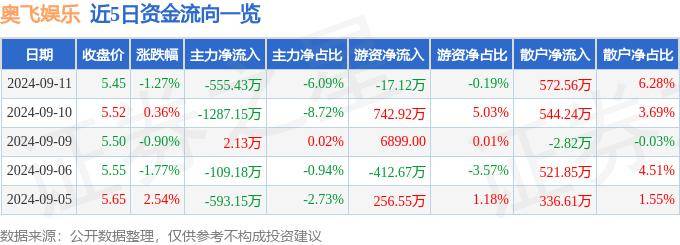 新闻：澳门一肖一码100%精准免费-祖龙娱乐（09990.HK）8月13日收盘涨2.61%  第3张