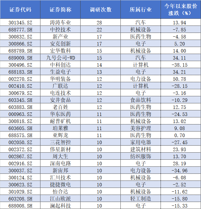 3个多月超400次，头部私募奋力调研，都关注了哪些票？  第3张