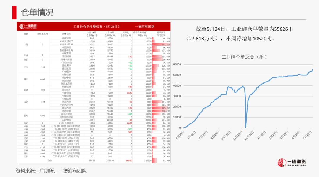 【2024澳门正版资料免费大全】工业硅-周报-2024-05-26  第6张