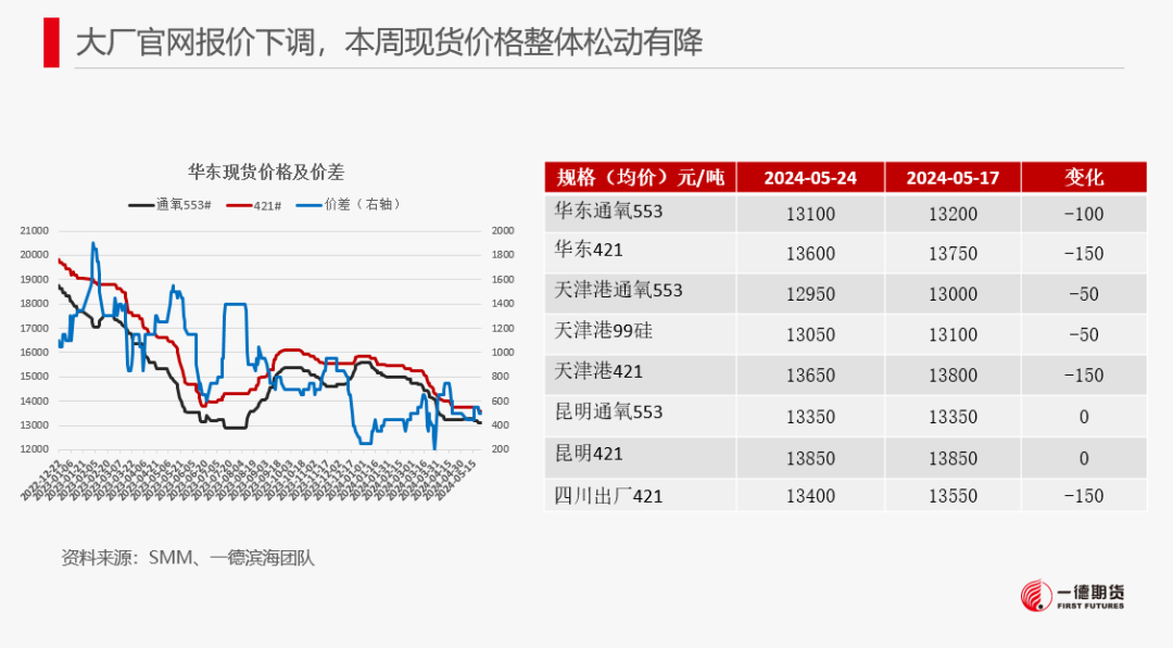 【2024澳门正版资料免费大全】工业硅-周报-2024-05-26  第7张