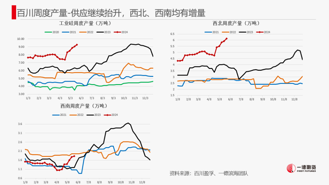 【2024澳门正版资料免费大全】工业硅-周报-2024-05-26  第12张