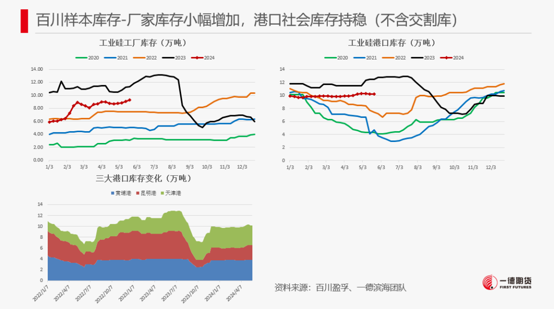 【2024澳门正版资料免费大全】工业硅-周报-2024-05-26  第13张