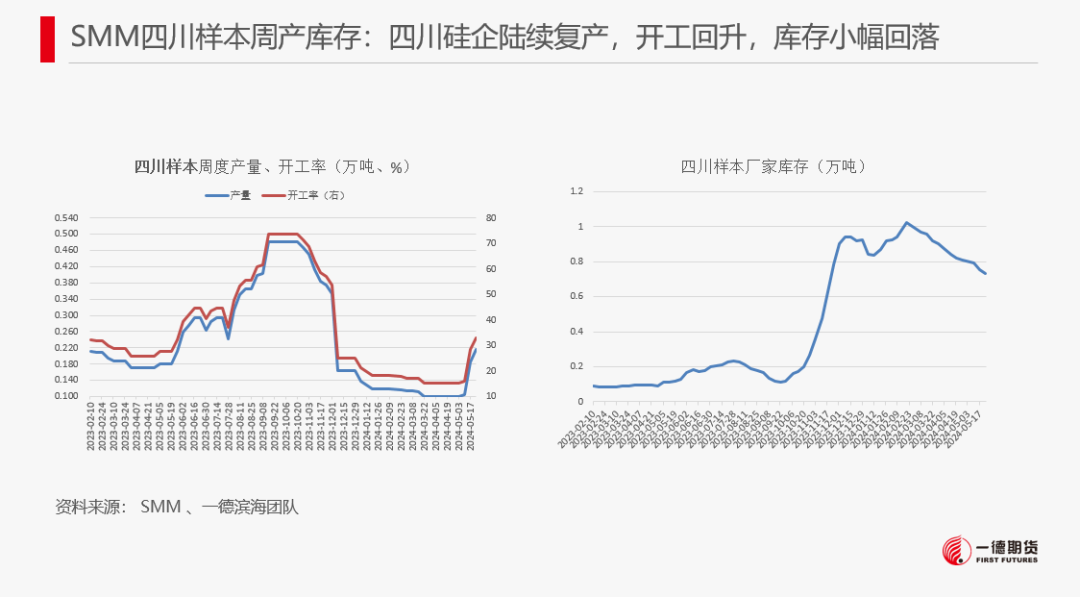 【2024澳门正版资料免费大全】工业硅-周报-2024-05-26  第16张