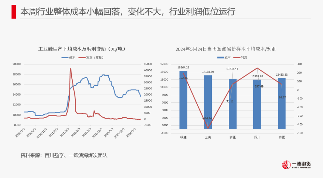 【2024澳门正版资料免费大全】工业硅-周报-2024-05-26  第20张