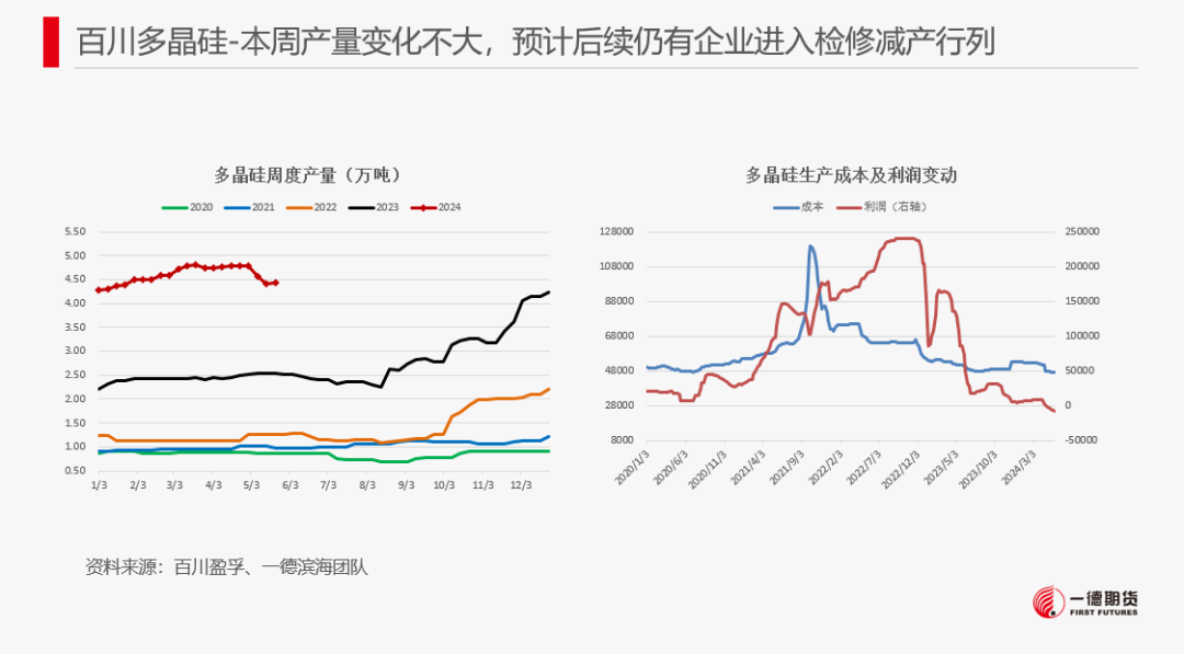 【2024澳门正版资料免费大全】工业硅-周报-2024-05-26  第28张