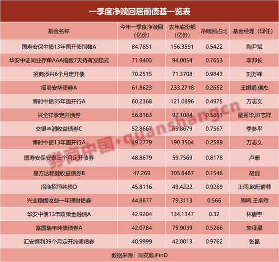 【澳门一肖一码必中一肖一码】高手们纷纷债基赎回？究竟是什么原因？