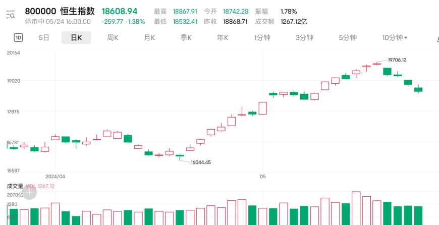 香港码的全部免费的资料：恒指连续缩量回调   港股“资金市”能否延续？