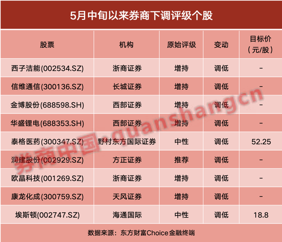 注意！这些股票评级有变，37股获上调，9股被下调