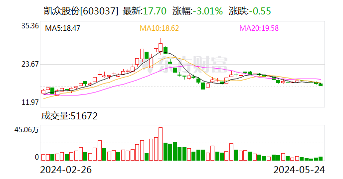 拟发行可转债募资不超3.08亿元 凯众股份持续加码产能  第1张