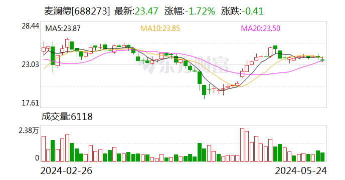 IPO前出售麦豆健康 又拟较高估值购回 麦澜德收问询函