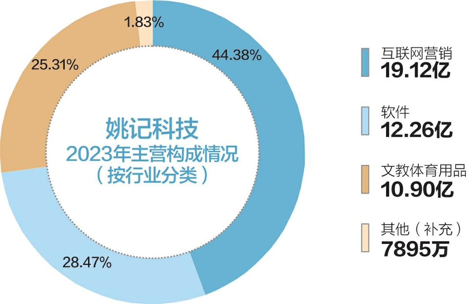 终止收购海外游戏发行公司 姚记科技在打什么“算盘”？  第2张