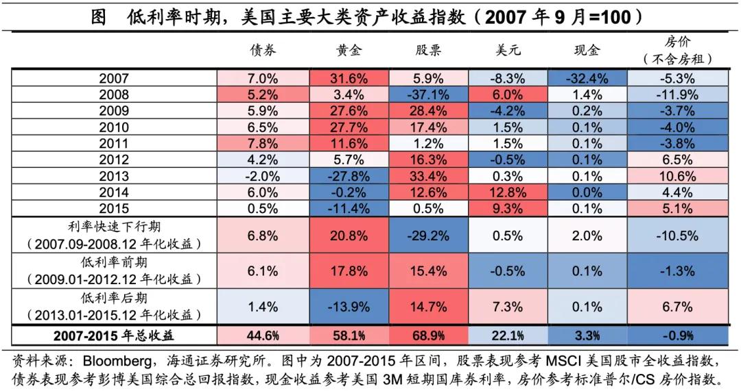 海通宏观：美国低利率时期 配置哪些资产？  第6张