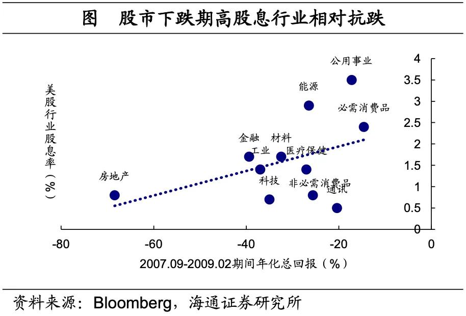 海通宏观：美国低利率时期 配置哪些资产？  第7张