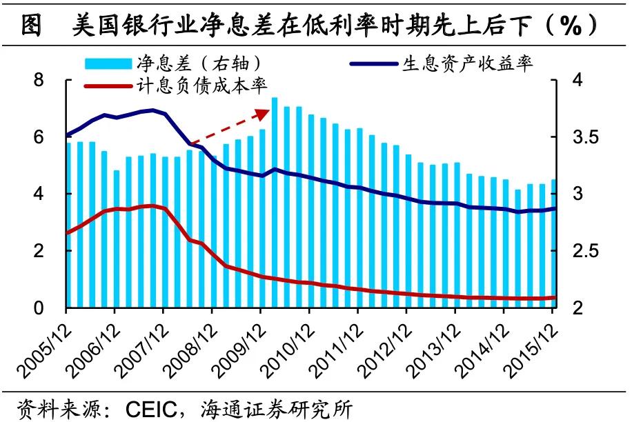 海通宏观：美国低利率时期 配置哪些资产？  第17张