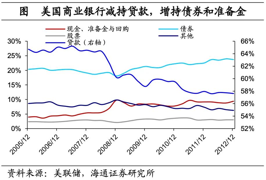 海通宏观：美国低利率时期 配置哪些资产？  第18张