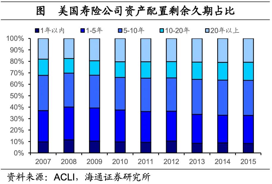 海通宏观：美国低利率时期 配置哪些资产？  第22张