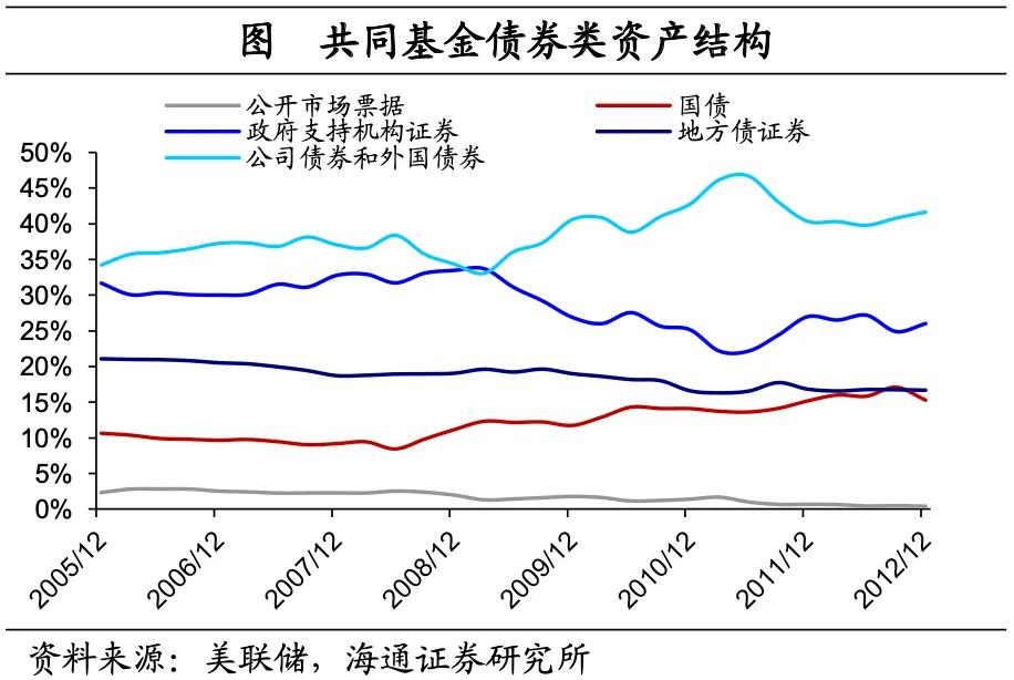 海通宏观：美国低利率时期 配置哪些资产？  第25张