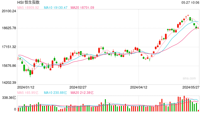 快讯：港股恒指低开0.02% 科指涨0.06%恒大汽车复牌暴涨近95%