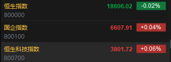 快讯：港股恒指低开0.02% 科指涨0.06%恒大汽车复牌暴涨近95%