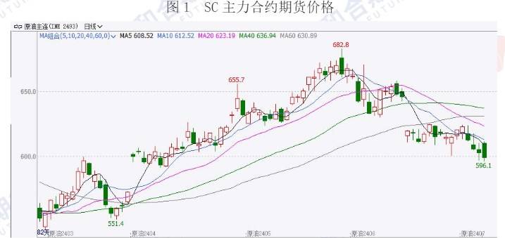 美联储态度偏鹰 原油价格或维持震荡运行  第1张