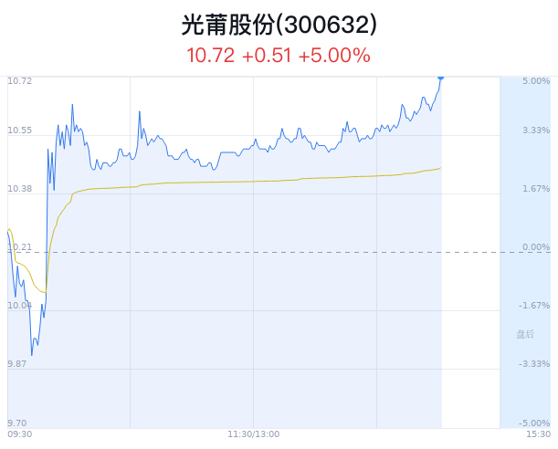 澳门今晚一肖码100准管家娶：光莆股份涨5% 主力净流出234万  第1张