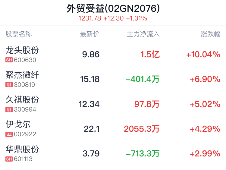 【2024一肖一码100精准大全】外贸受益概念盘中拉升，龙头股份涨停  第2张