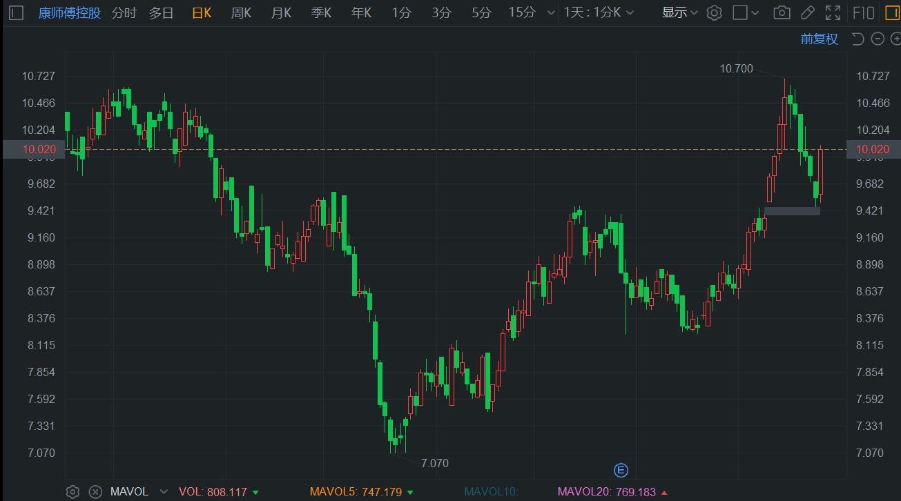 港股异动丨康师傅涨超5%止步6连跌 消息称方便面将大幅涨价  第1张