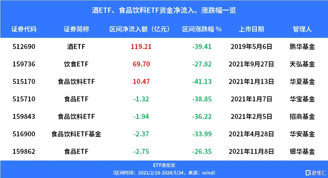 食品饮料板块回调4年，酒ETF吸金超119亿，超69亿资金流入饮食ETF  第3张