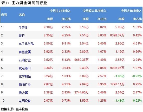 两市震荡反弹 半导体获主力资金增持！  第2张