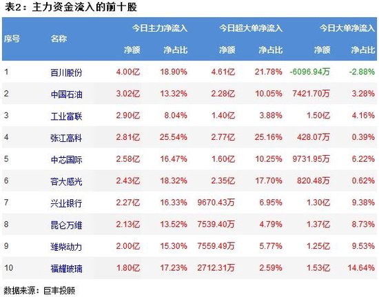 两市震荡反弹 半导体获主力资金增持！  第3张