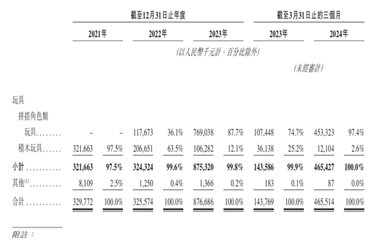 【澳门平特一肖100%免费】股权众筹达70亿，上海科技独角兽布鲁可蓄势冲击IPO市场