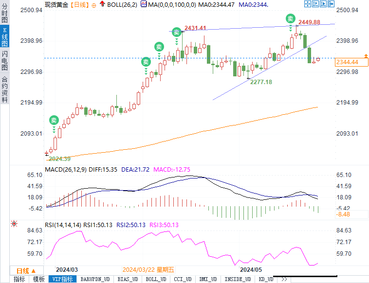 黄金市场将何去何从？关注这一关键水平！  第2张