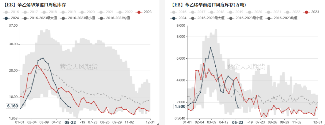 苯乙烯：注意流动性风险  第10张