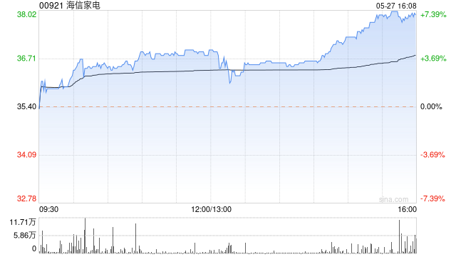 高盛：维持海信家电“买入”评级 目标价上调至35港元  第1张