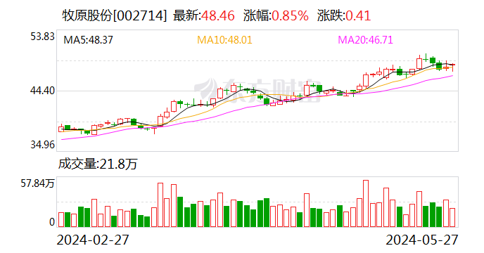 牧原股份回应毛利高于同行原因 “钱货两清”模式保障企业造血能力  第1张