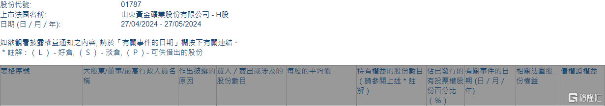 山东黄金(01787.HK)遭中国国有企业结构调整基金减持322.58万股  第1张