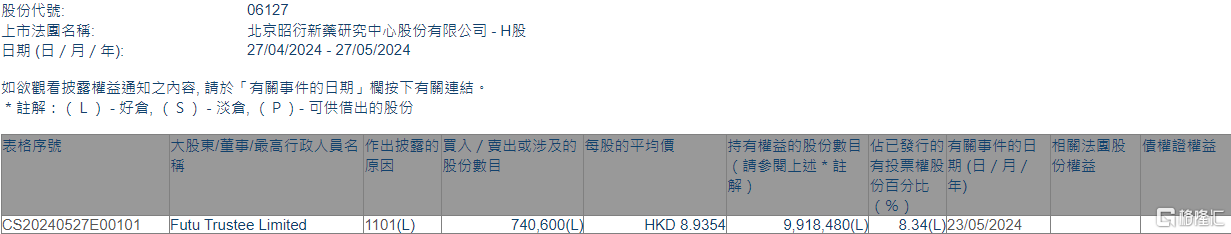 昭衍新药(06127.HK)获Futu Trustee Limited增持74.06万股  第1张