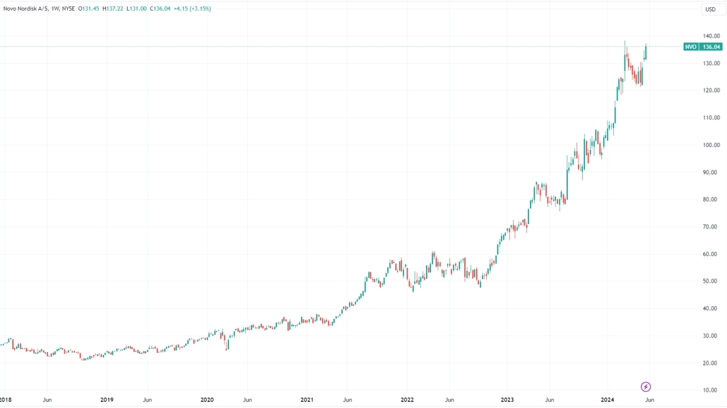 美股GLP-1主题基金引发思考 下一个“诺和诺德”会是谁？