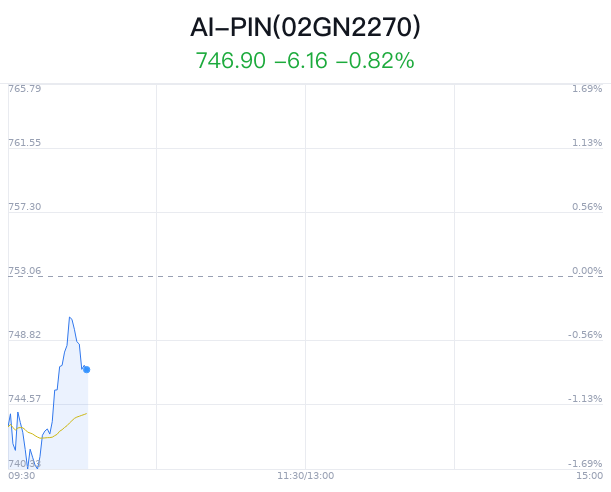 AI-PIN概念盘中跳水，伟时电子跌1.86%