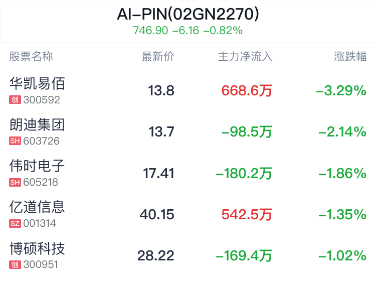 AI-PIN概念盘中跳水，伟时电子跌1.86%