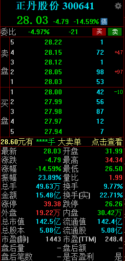 人气股正丹股份跳水一度逼近跌停 此前成今年A股首只涨幅10倍股  第2张