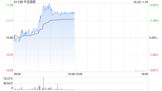 中远海能现涨近4% 油运进入传统淡季运价仍维持高位  第1张