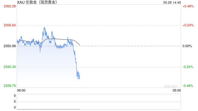 黄金市场分析：中东地缘冲突局势升级 黄金受避险提振跳涨1%  第1张