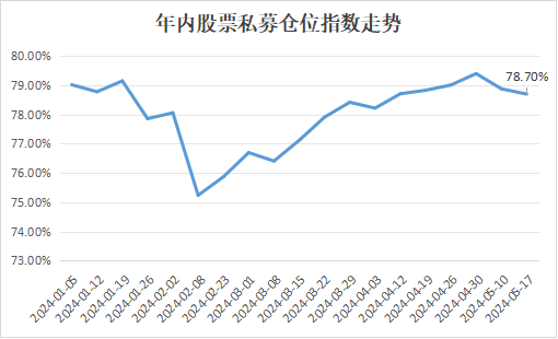 避开股市调整，近一半百亿私募中等仓位！压力给到小盘股？  第1张