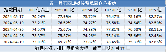 避开股市调整，近一半百亿私募中等仓位！压力给到小盘股？