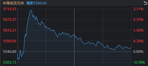 10倍大牛股，闪崩！为什么刷屏的半导体高开低走，败给了电力板块？