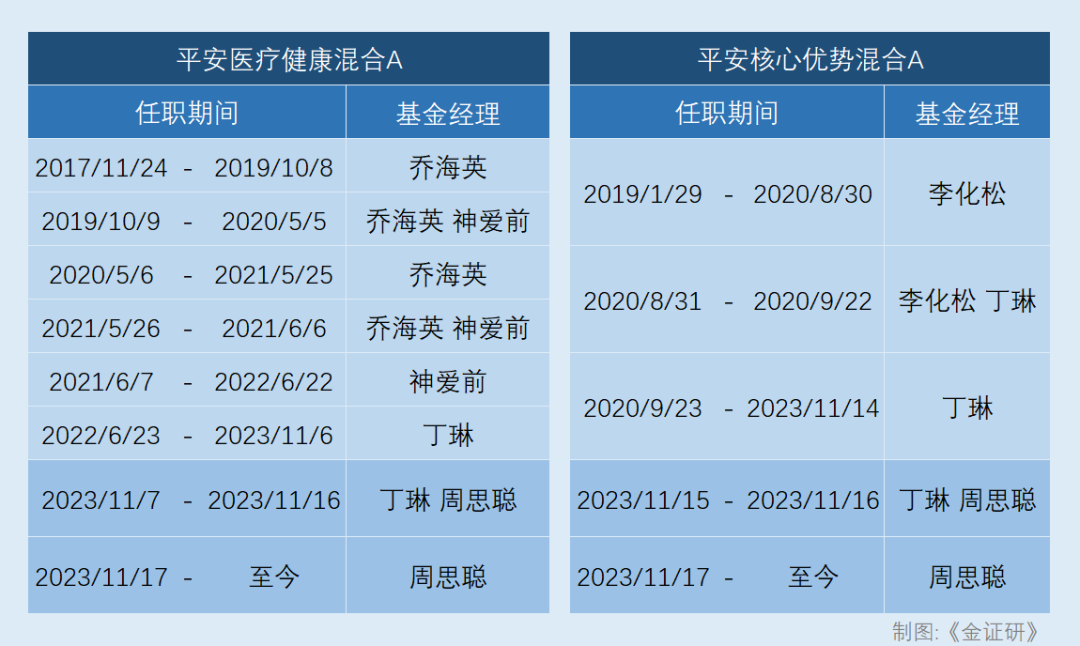 平安基金周思聪：重仓股高度重合执掌“迷你基” 任职回报率告负再出新股基  第2张