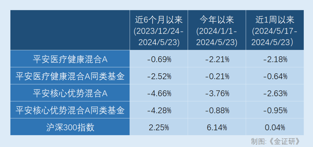 平安基金周思聪：重仓股高度重合执掌“迷你基” 任职回报率告负再出新股基